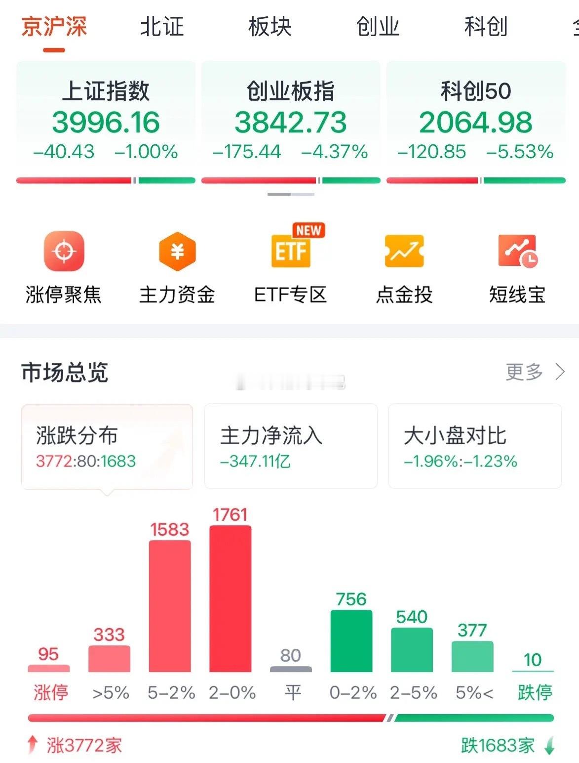 A股今天为何大跌？三大原因找到了，超3772家个股上涨后续走势如何：又是暴跌！2