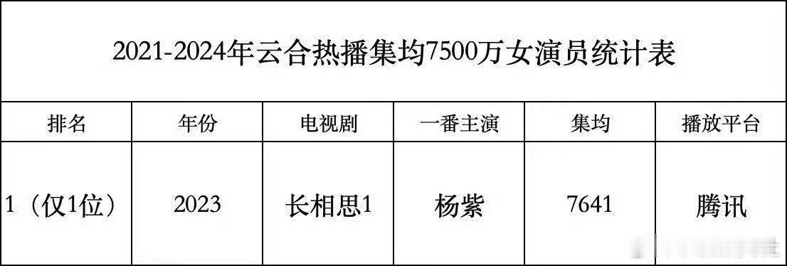 这几年只有杨紫播放量7500以上，而且还是单平台网播，实打实的火🔥 