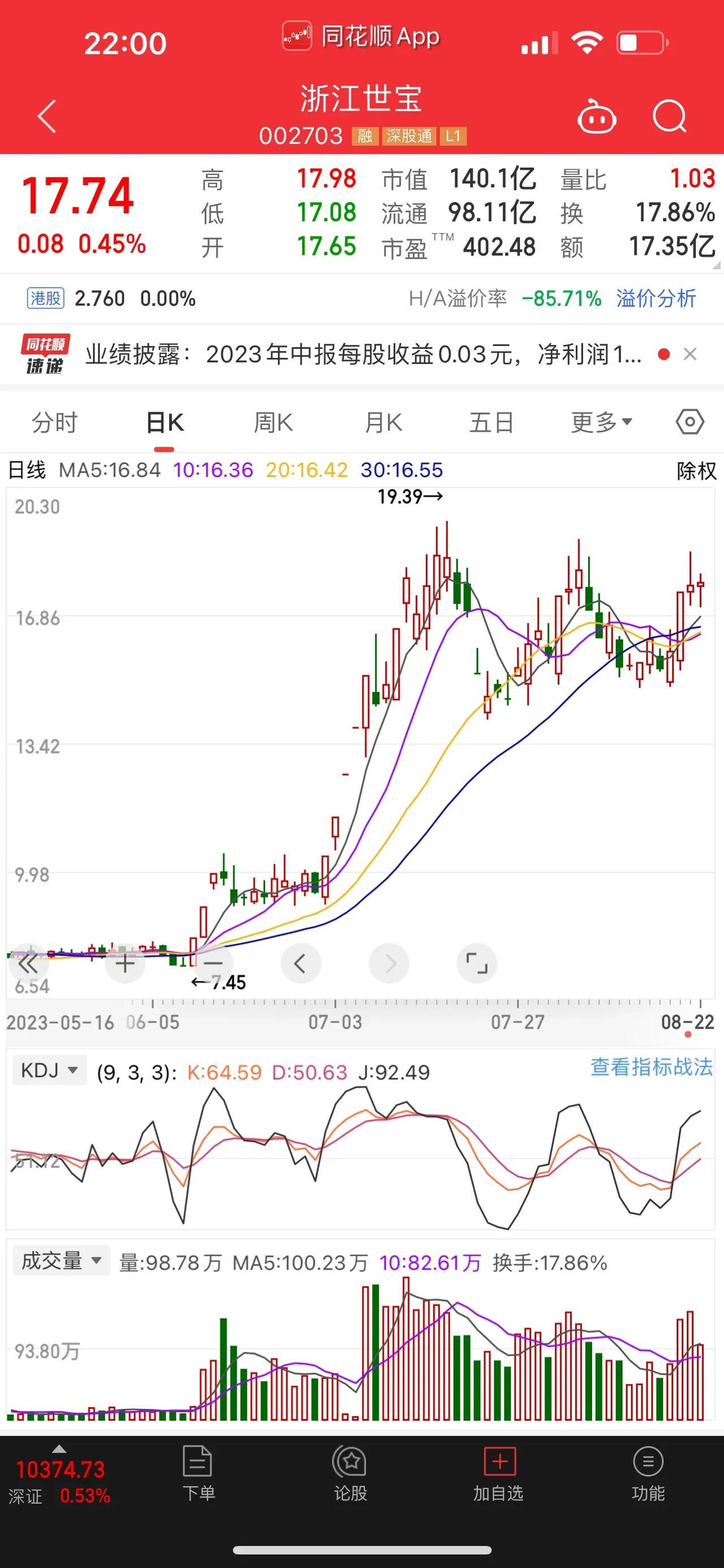旗手带队反攻！金融股集体回暖。随着券商板块的强势拉升，作为券商板块的人气龙头太平