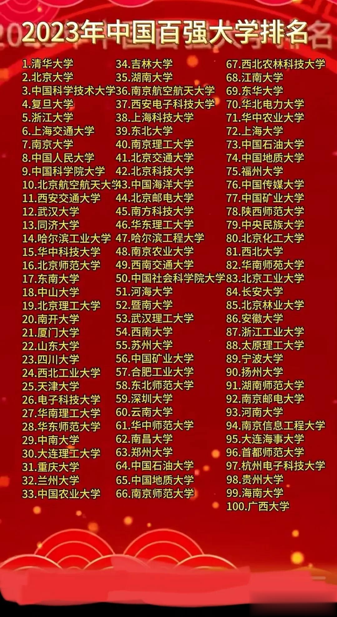 重点来了！中国最好的大学，最值得报考的大学，排名前100位的大学……