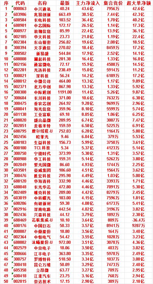 7月9日尾盘30分钟，主力资金“买入的”50名单一览！

中京电子，净流入3.5