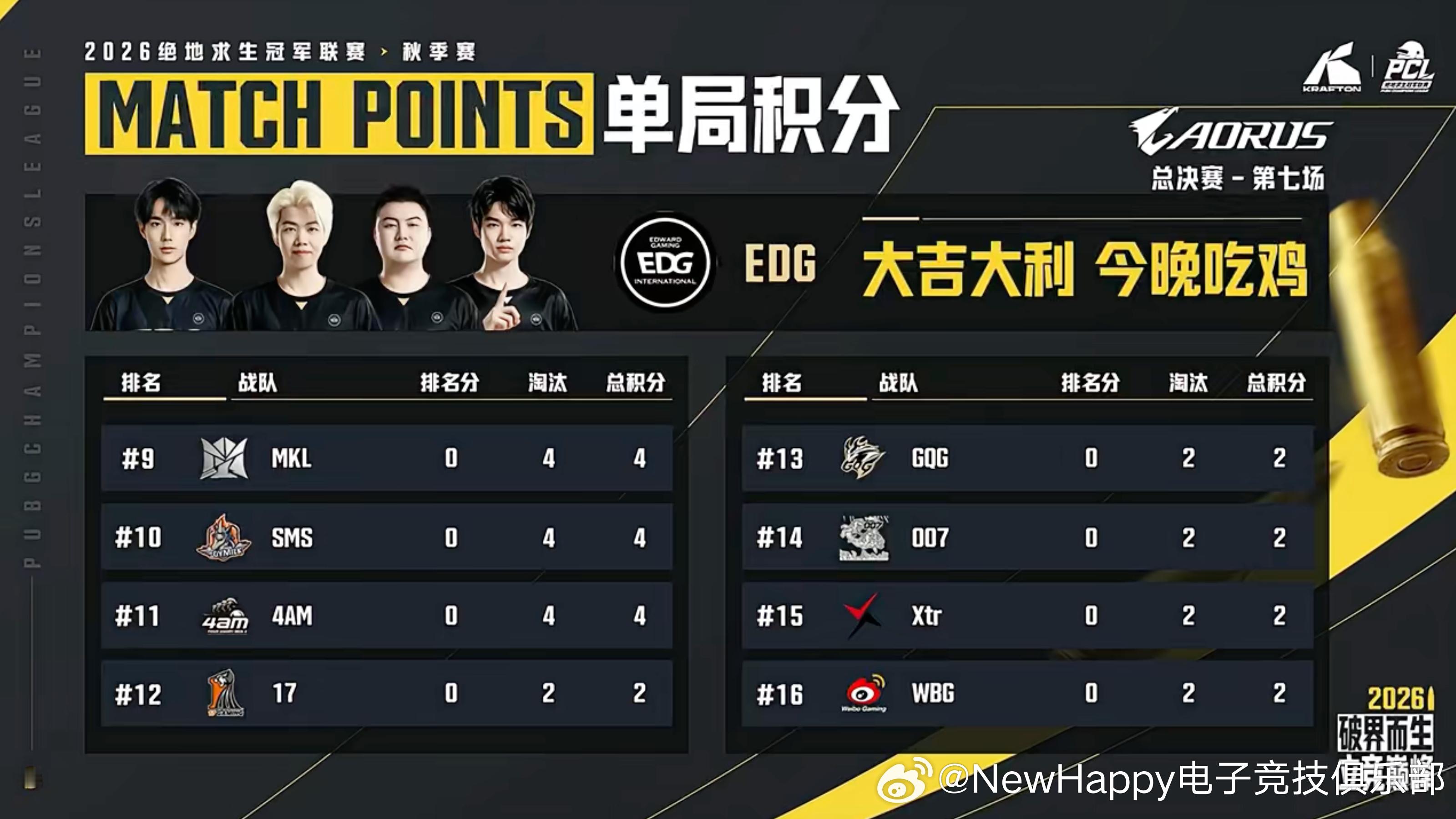 【NewHappy赛事速报】PCL秋季赛季后赛D2MATCH 2排名4     