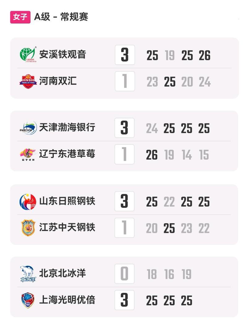 上届季军辽宁女排恐打升降赛

2025-2026中国女排超级联赛A级常规赛第十三