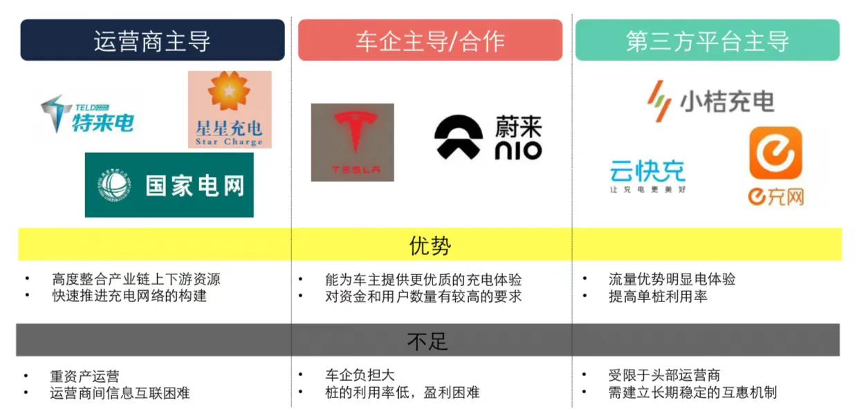 充电桩运营有三种模式，运营商主导、车企主导、三方充电服务平台主导。

第一，运营