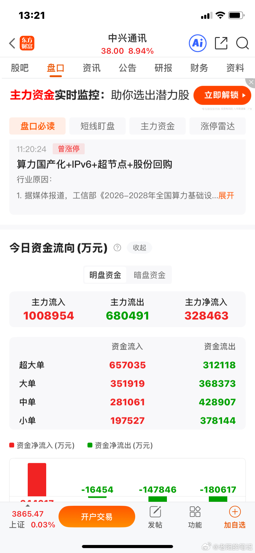 $中兴通讯 sz000063$ 这货……今天吸金高达35亿！A股