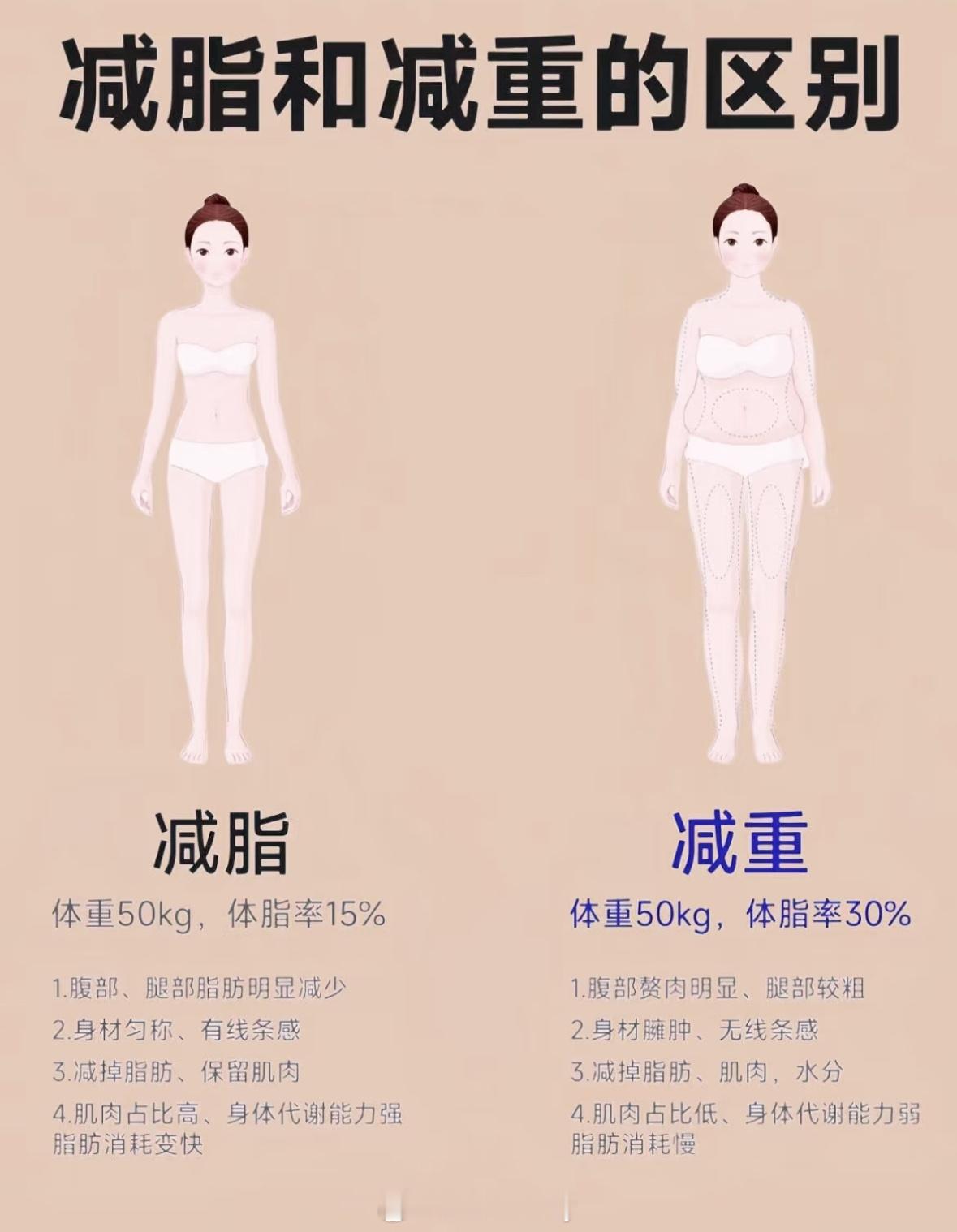 减脂与减重的区别？ 