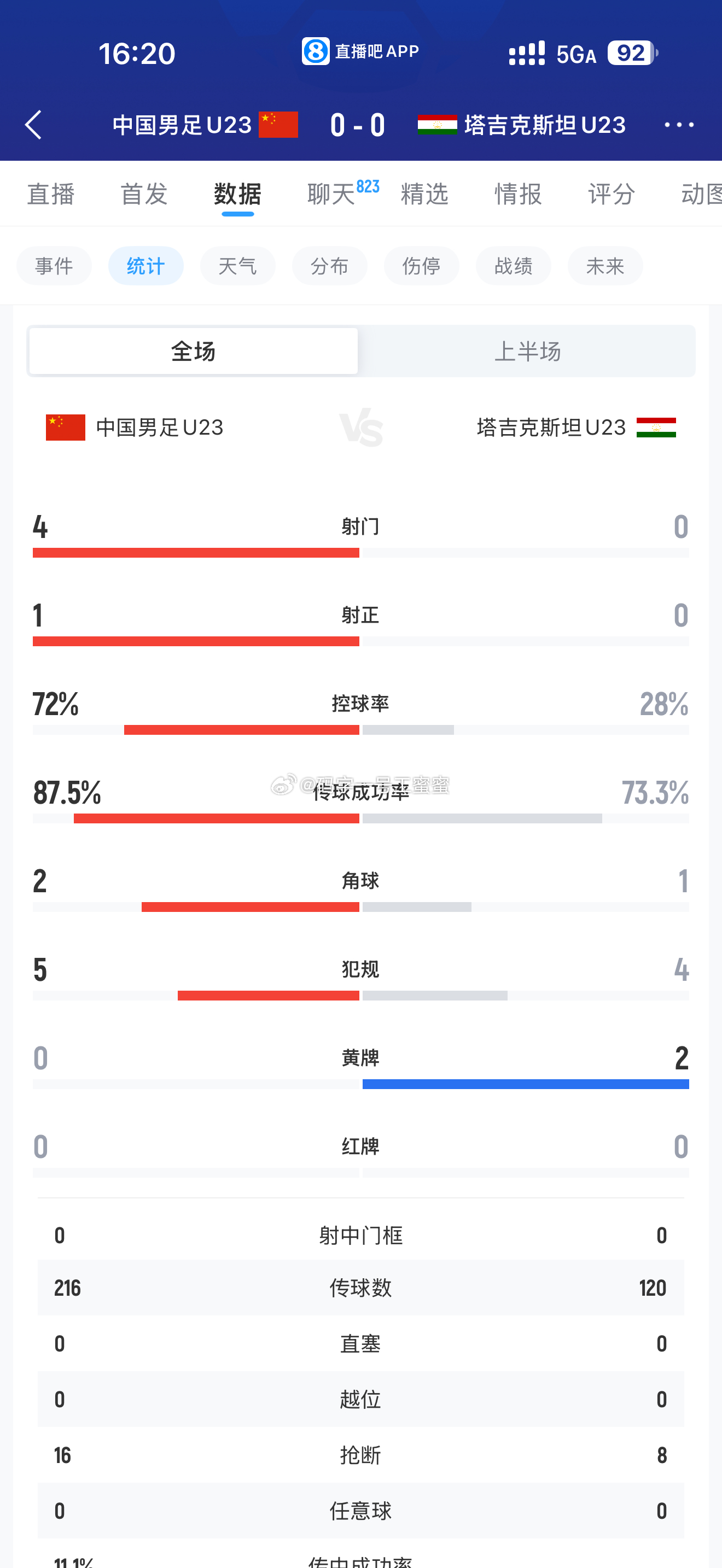 这数据，半场大部分时间都在对抗了。u23国足vs塔吉克斯坦u23
