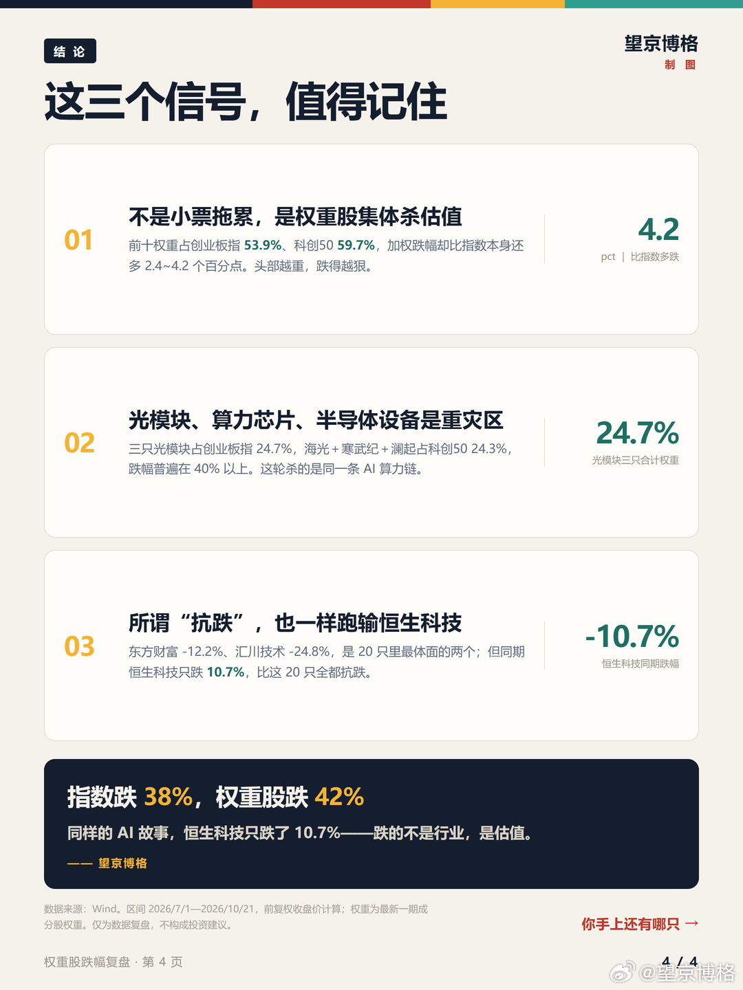 腾讯股价跌破400港元 创业板、科创板与恒生科技已经不分伯仲了。中国科技怎么了?