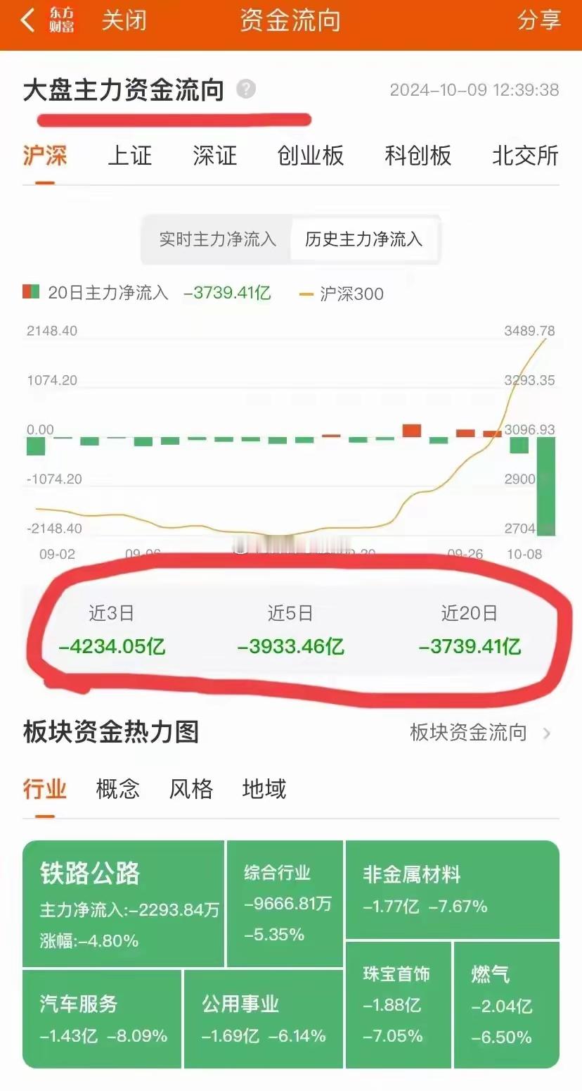 #A股# 不管指数怎么爆拉，资金流向不会骗人。 国庆长假前那会儿，网上有个人挺实