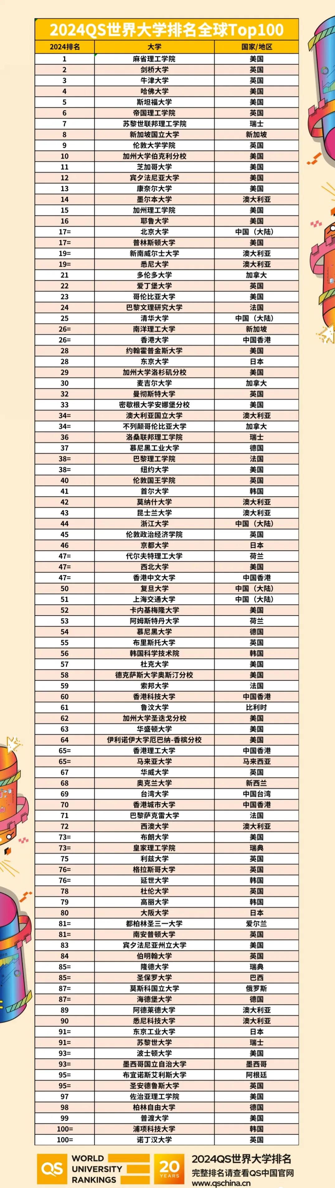 麻省理工学院连续第十二年创纪录地位列世界第一。剑桥大学依旧排名第二位，而牛津大学