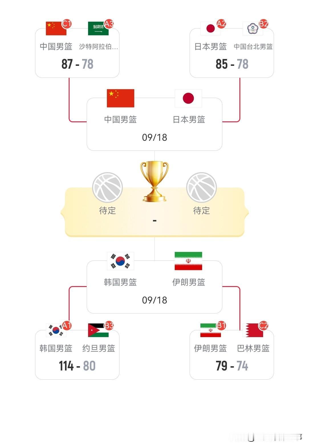 2026年亚运会男篮最新积分榜：4强全部产生，半决赛对阵出炉。四场1/4决赛有三