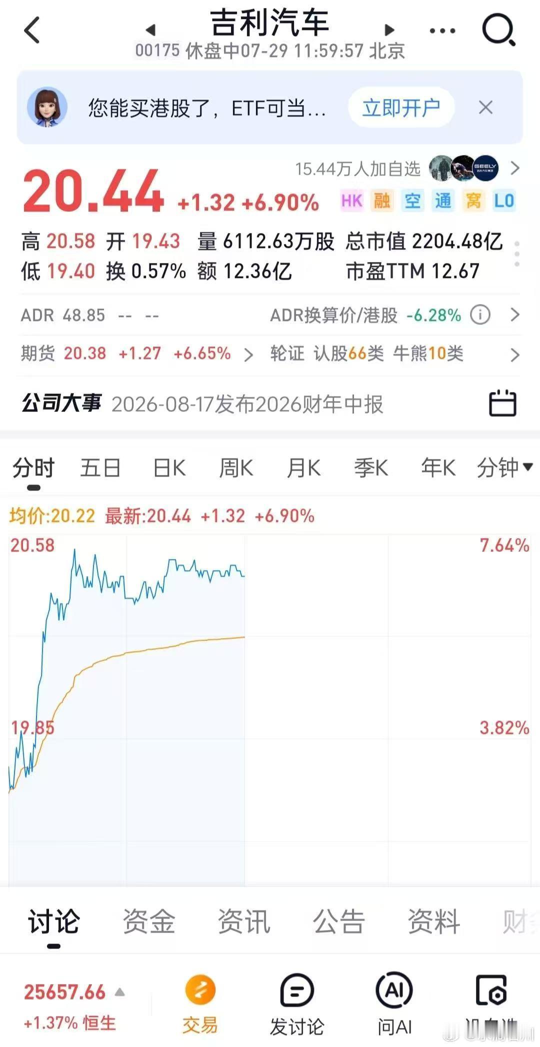 华东车讯  7月29日，吉利汽车盘中涨超7%，摩根大通等判断其第二季度业绩超预期