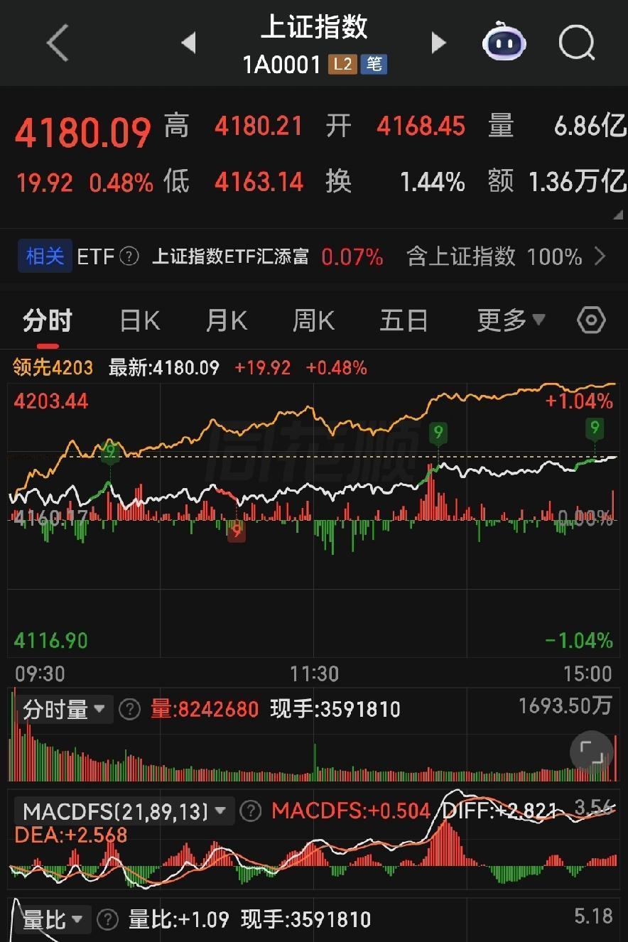 科技唱戏，大盘稳起，明天大概率这样走
 
各位朋友些，今日大盘三大指数全飘红，创