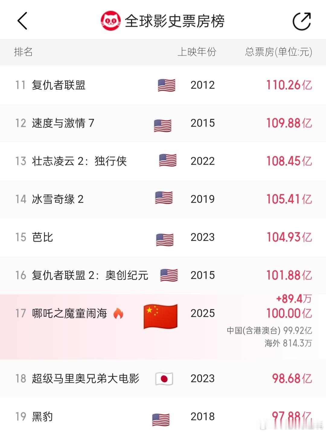 五星红旗 冉冉升起🇨🇳含金量都在图里了祝贺 哪吒2破100亿 见证历史了属于