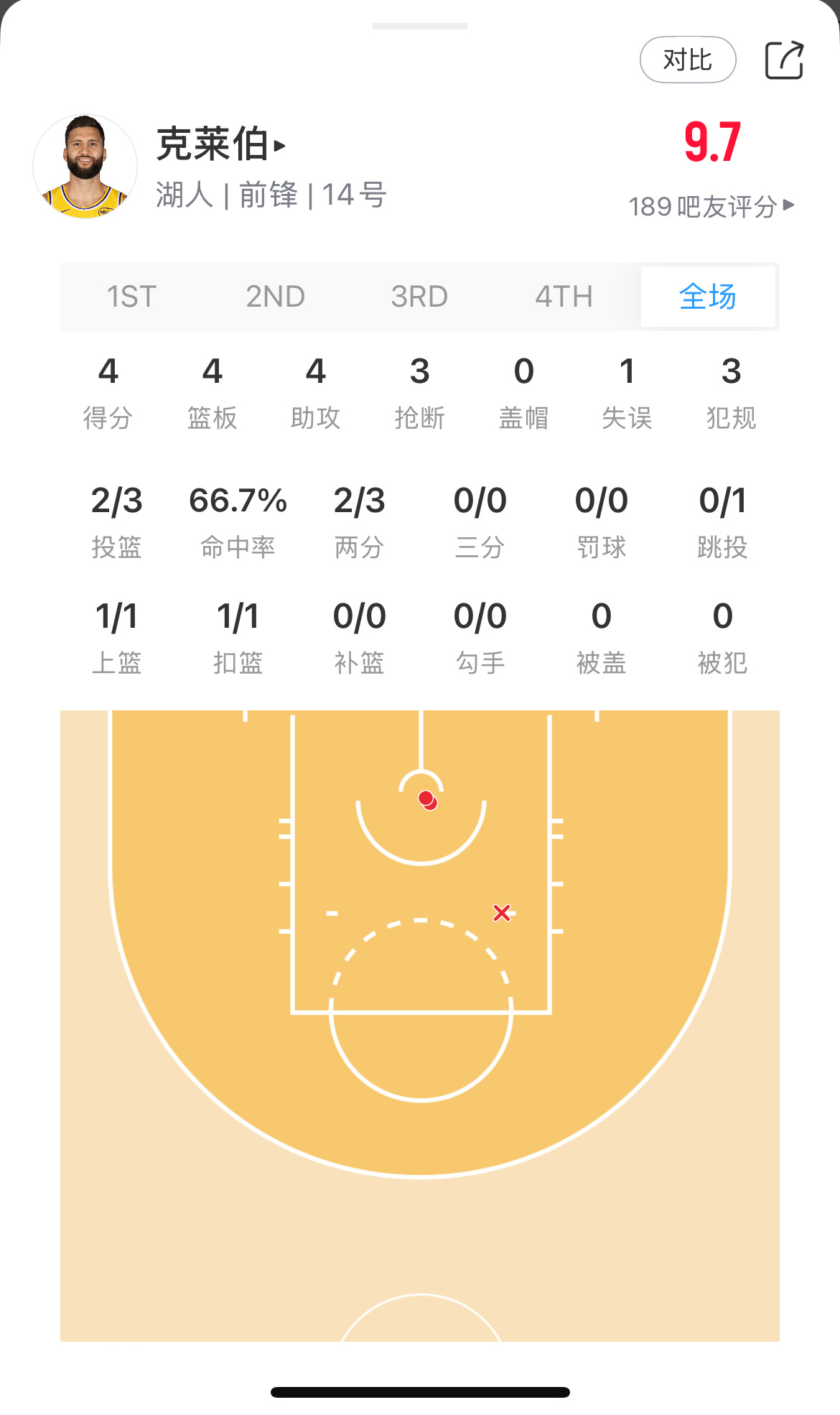 可乐杯：我把海斯禁赛视为一次机会湖人战胜76人