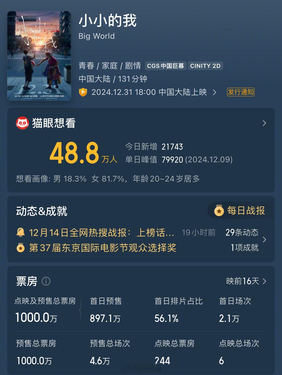 易烊千玺小小的我预售破1000万了[打call] 