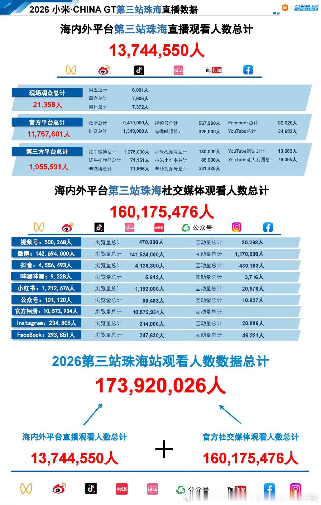 哇塞，CHINA GT这泼天富贵！2026年第三站珠海站观看人数近1.74亿人！