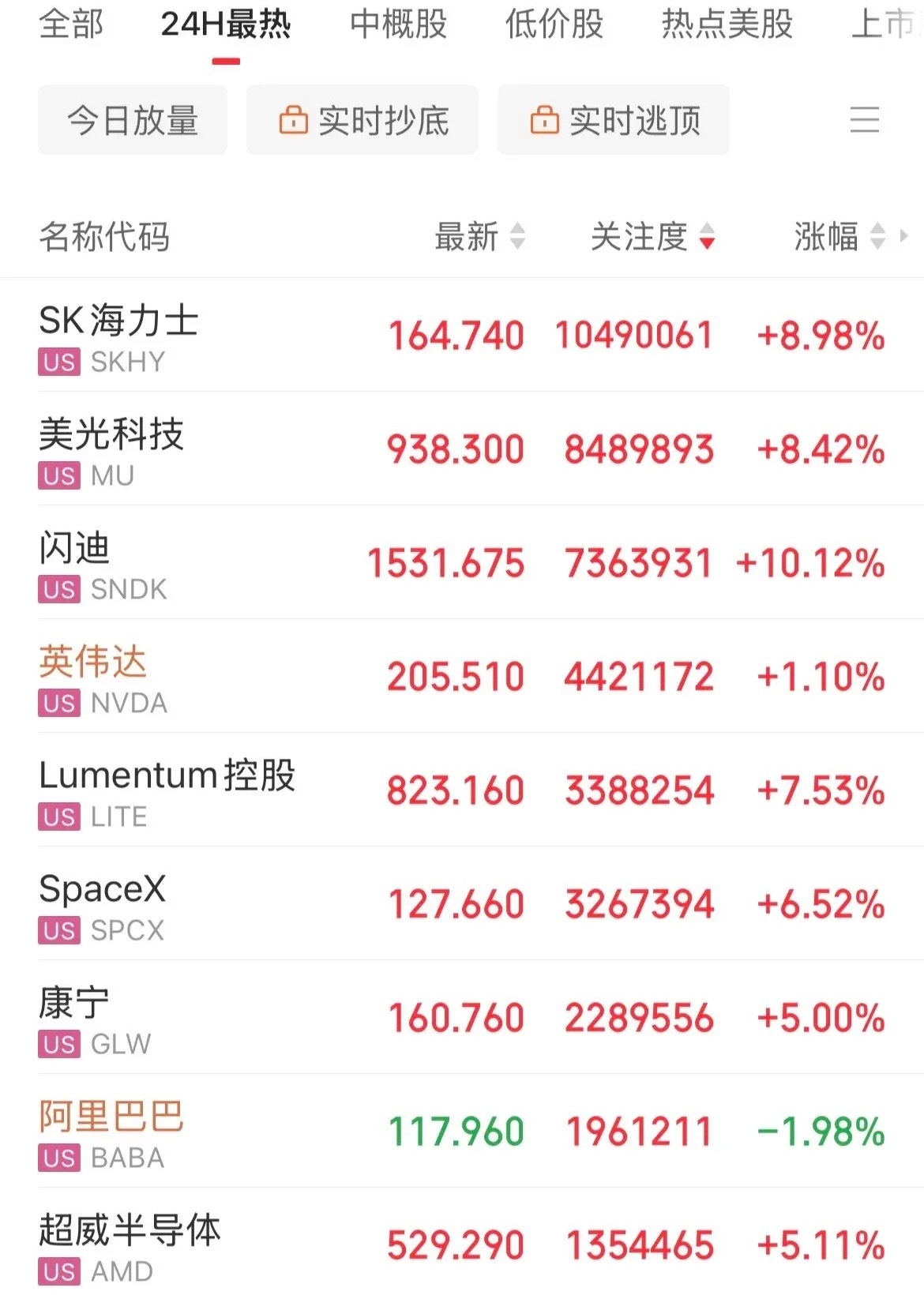 终于回来了！深夜再迎利好消息，美股存储芯片概念暴涨，闪迪大涨10.2%，费城半导