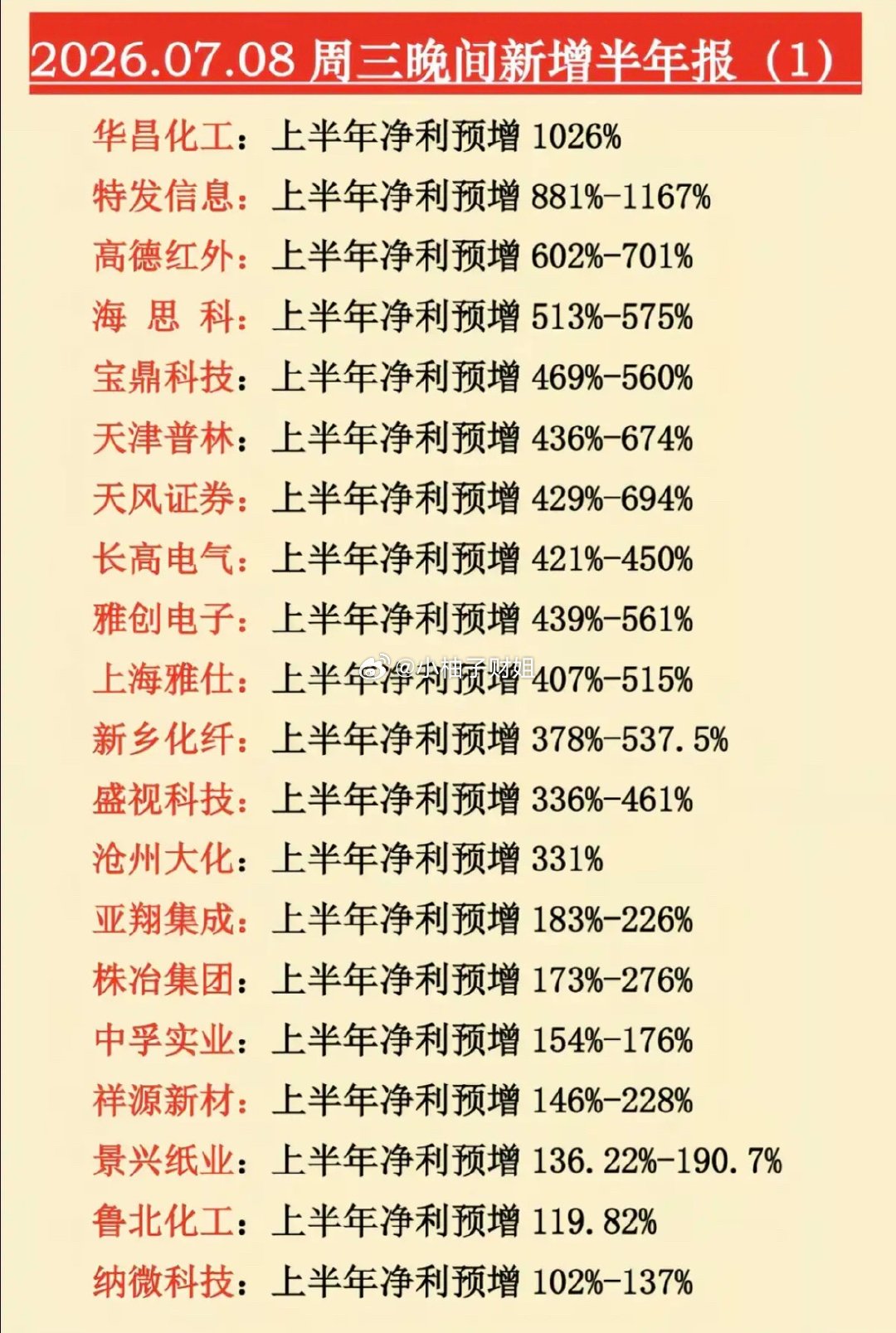 7.08周三  晚间新增：半年报业绩预告！新增40家公司，披露半年报业绩！36家