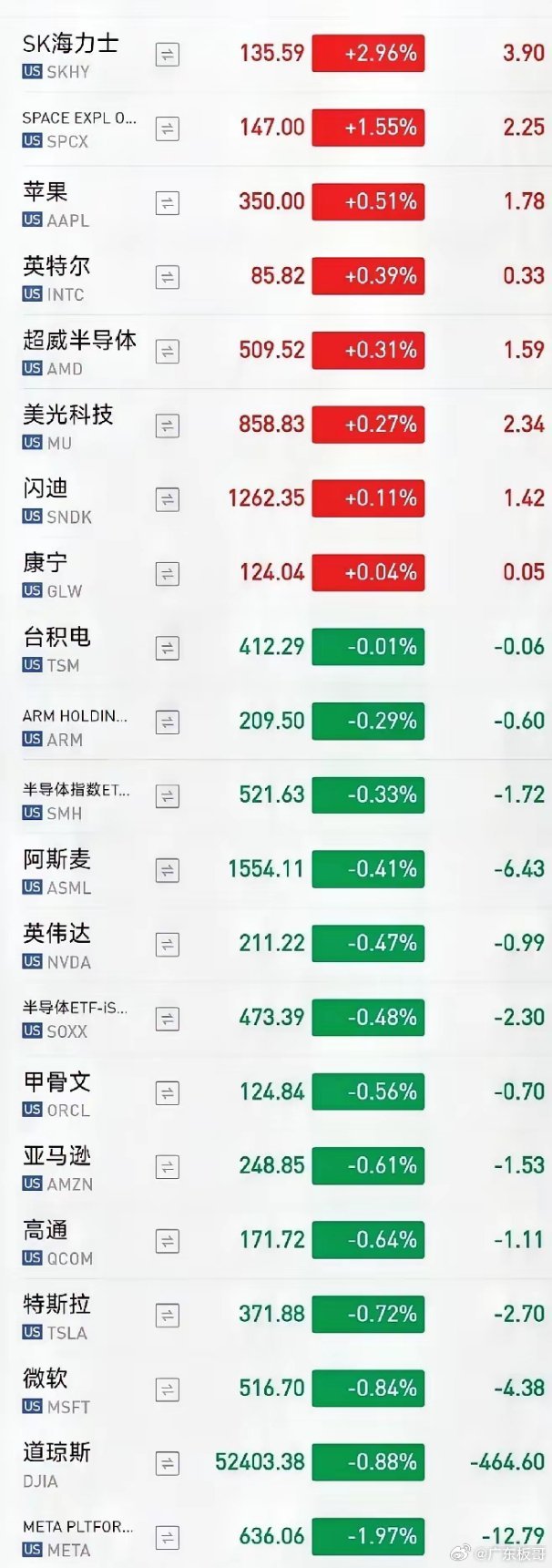美股半导体低开高走今晚美股太燃了，半导体上演了V反转！刚开盘时纳指暴跌2.6%，