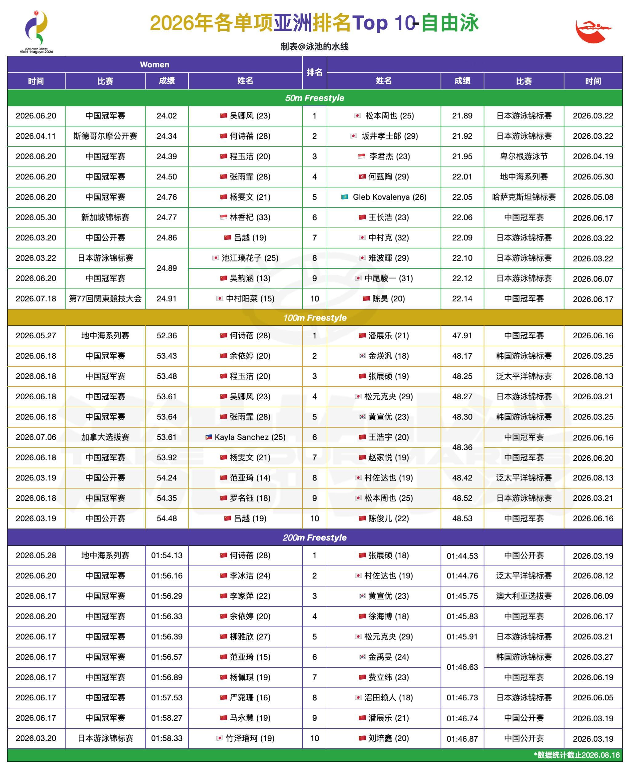 水线记录time 名古屋亚运会进入倒计时20天📅2026年截止目前的各项目亚洲