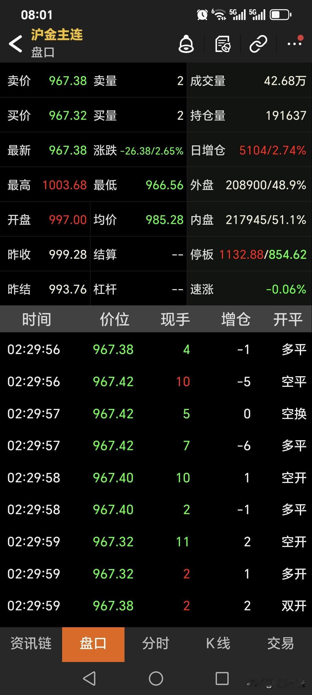 周五夜盘，
国内黄金期货
高开低走，大幅回落。
当晚开盘997元，
盘中最高升至