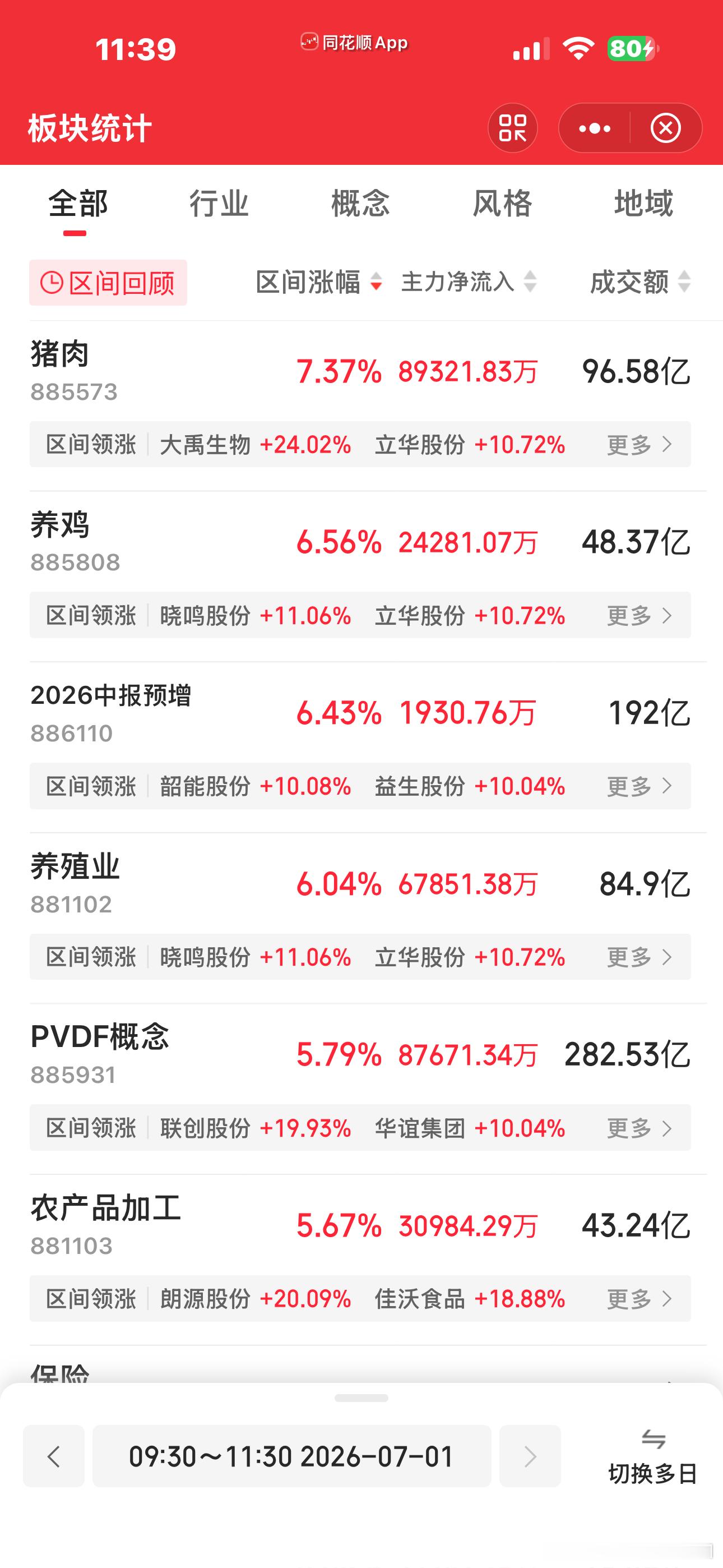 上午结束🔚中午吃大面。。。还是那一句，欲速则不达。。。