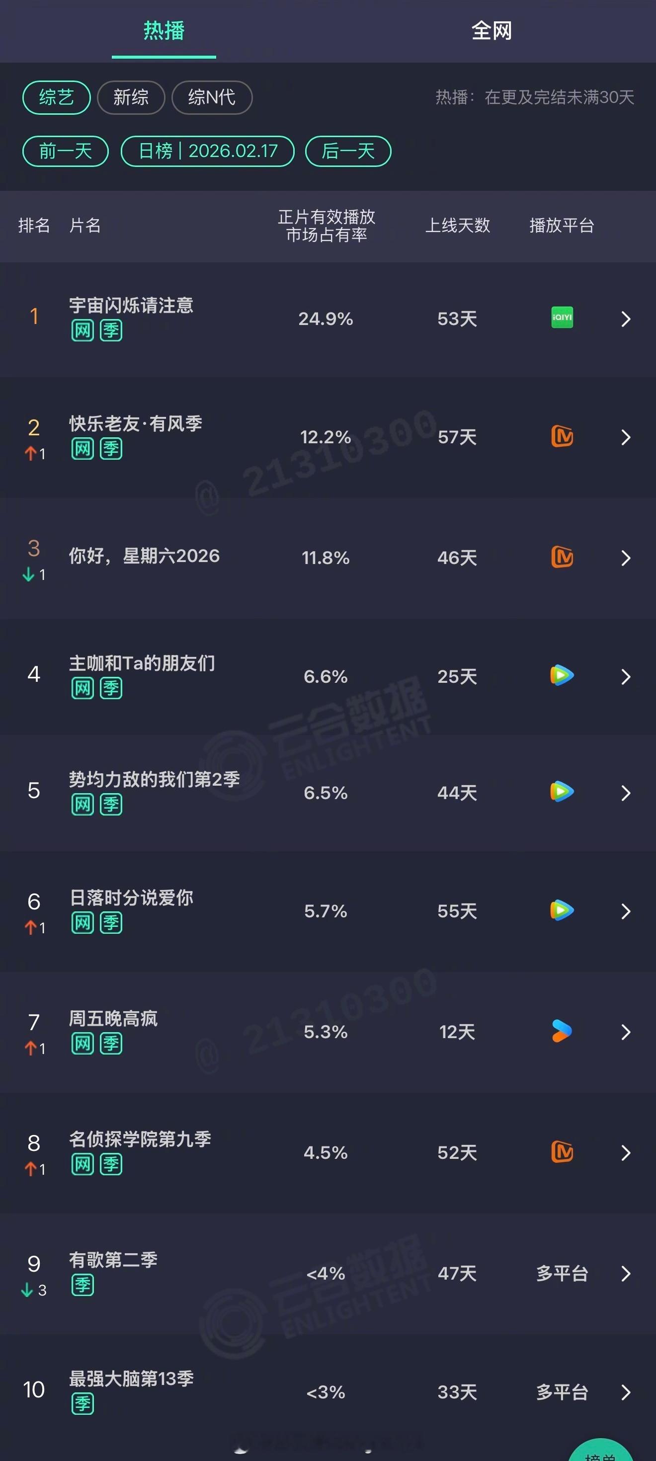 2026年02月17日云合综艺正片有效播放量市占率TOP101 宇宙闪烁请注意 