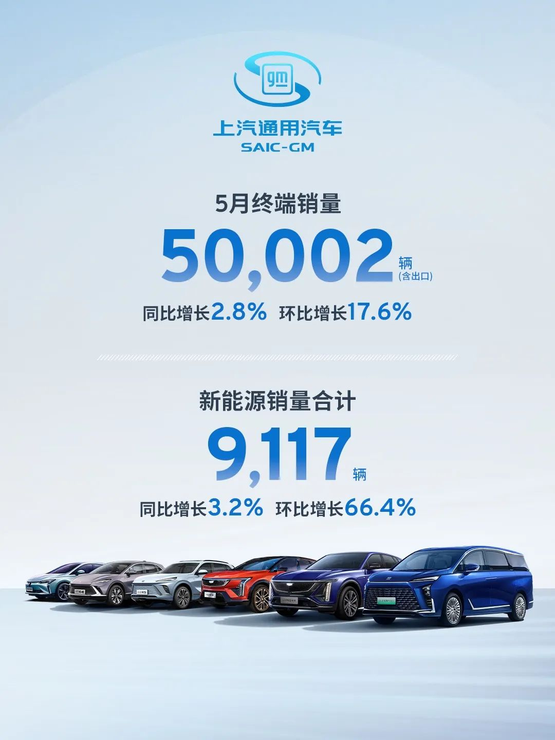 上汽通用汽车：5月终端销量50002辆，同比增长2.8% ​​​