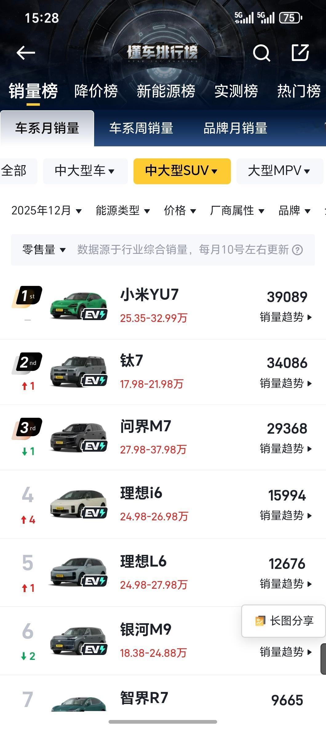 发现一个挺有意思的现象这几年国产新能源突飞猛进尤其车越做越大，中大型的SUV和M