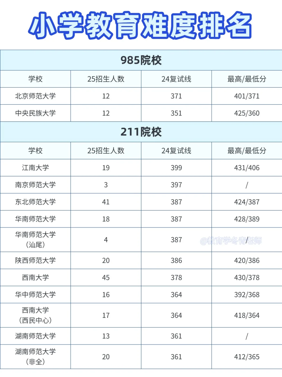 130+小学教育难度排名【26考研择校】