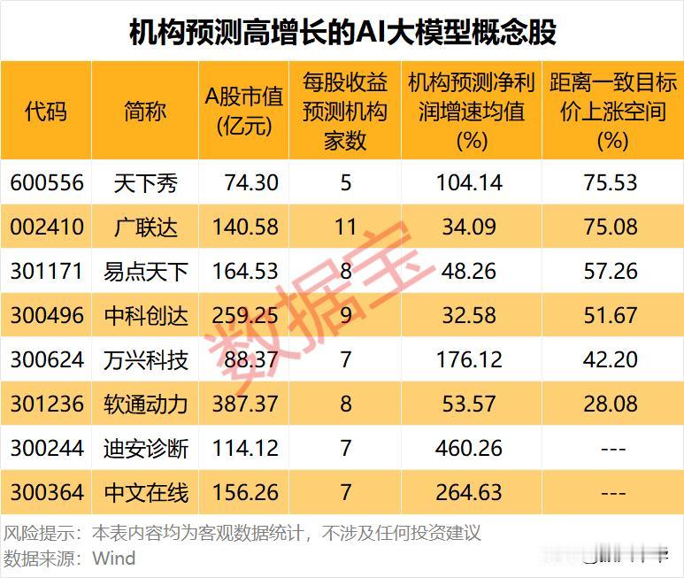 机构预测高增长的AI大模型概念股！