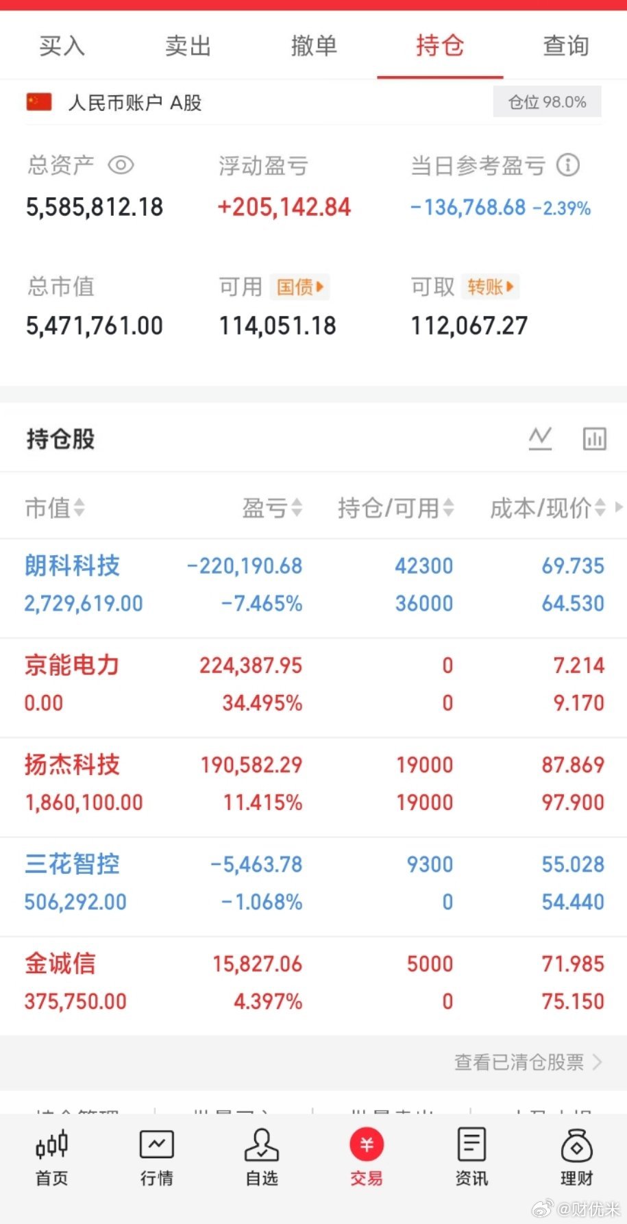 A股新股王19天暴涨22倍A股半日放量819亿A股150w本金，目标1年做到15