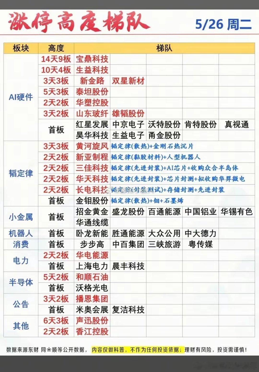 5.26 周二 | 涨停个股复盘：题材梳理+板块梯队+市场高度今日涨停阵营清晰，