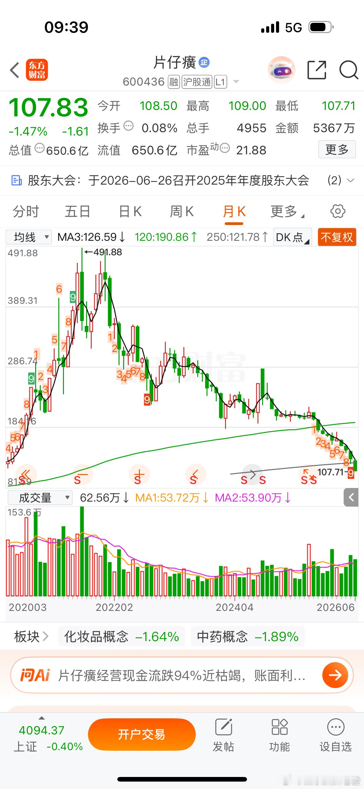 片仔癀股价从491.88元跌至今天107.71元，跌幅达78%。林志辉上任片仔癀