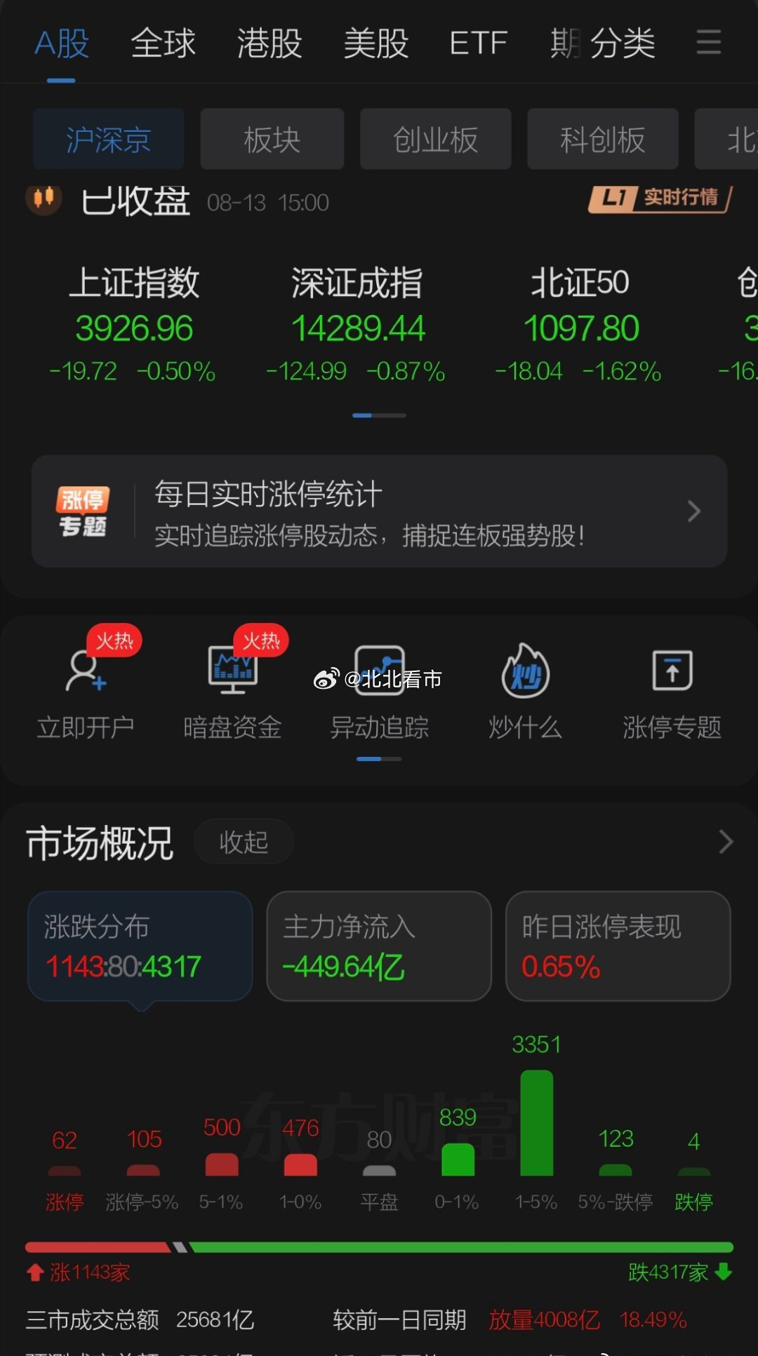 周四A股尾盘单边跳水再次呈现偏黑周四效应，目前涨一天跌一天明天看反弹修复维持横盘
