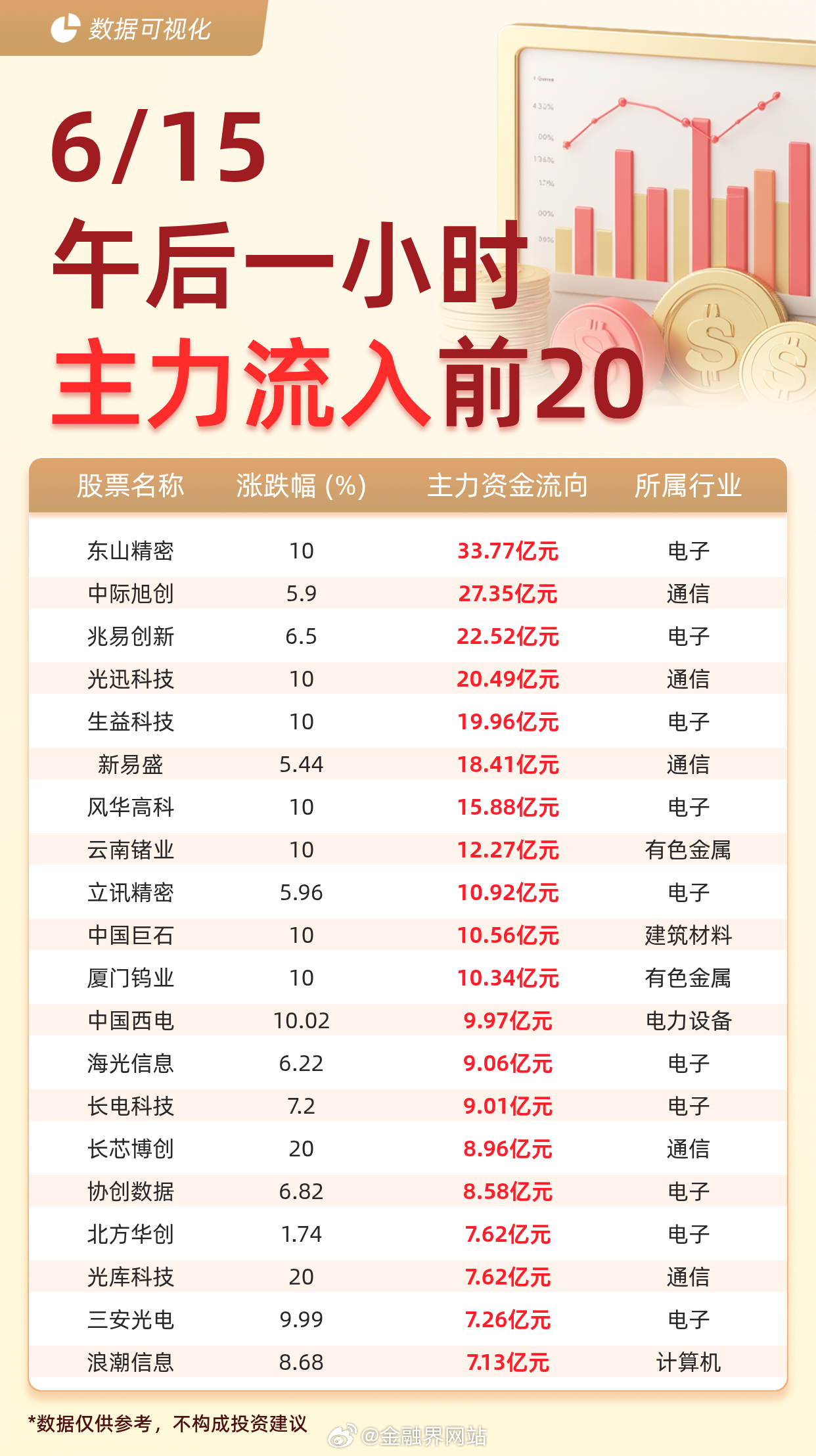 【主力资金流入前20：东山精密流入33.77亿元、中际旭创流入27.35亿元】 