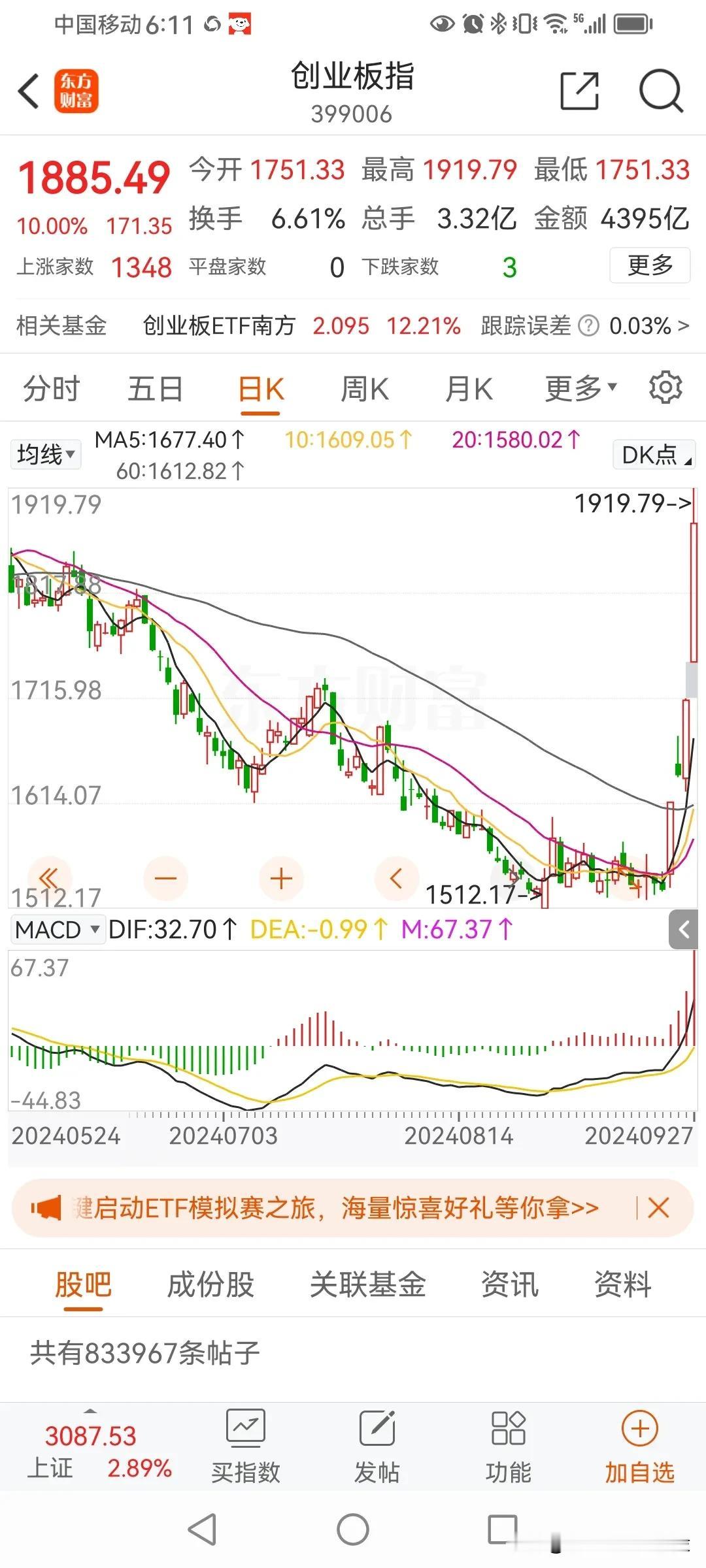 这次大盘反弹，创业板指数领先于深证指数，深证指数领先上证指数。
上证指数周涨幅1