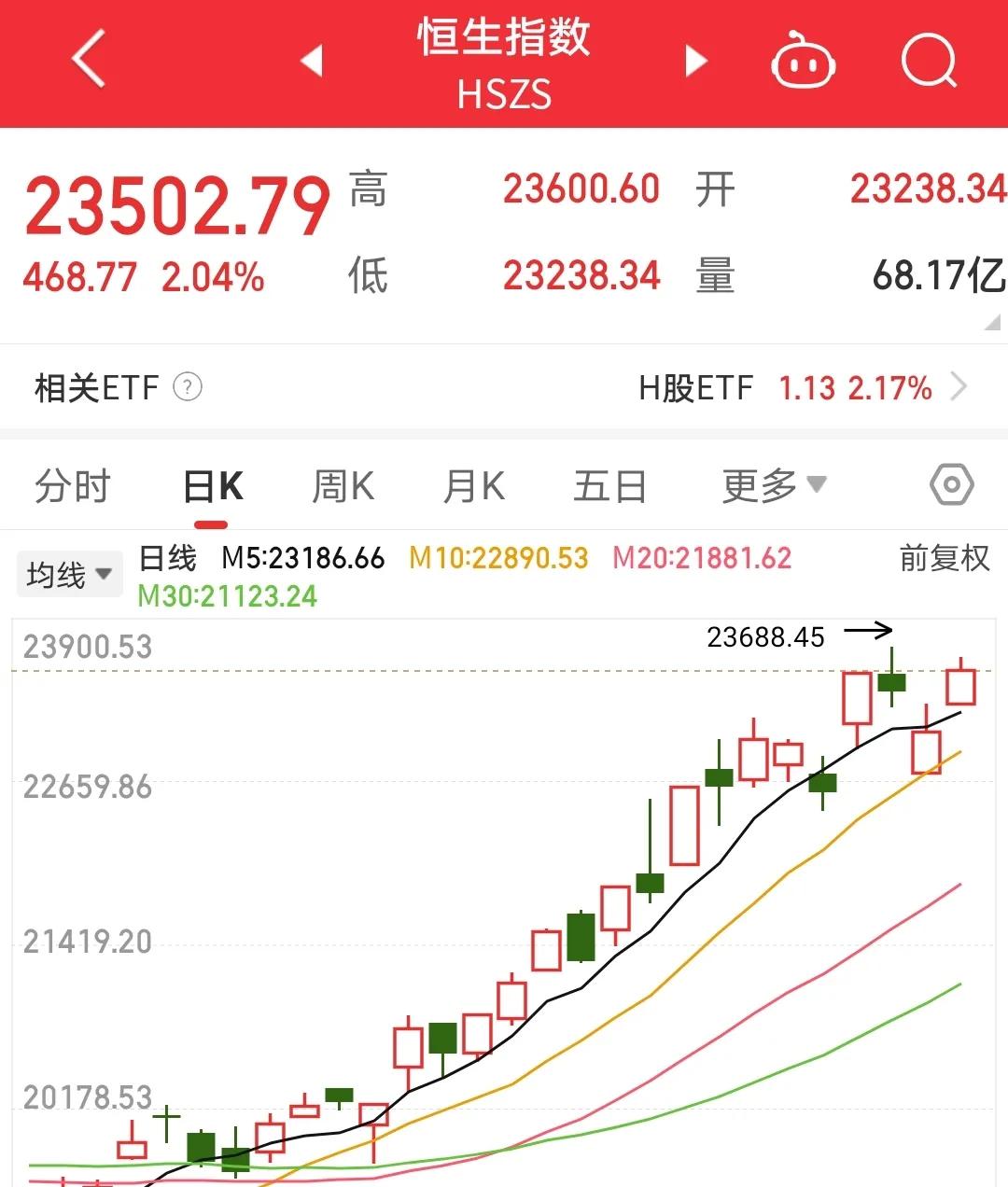 周二港股摔了一跤，A股自然不甘人后，跟着往地上一趴。
周三开盘，港股如脱缰的野狗