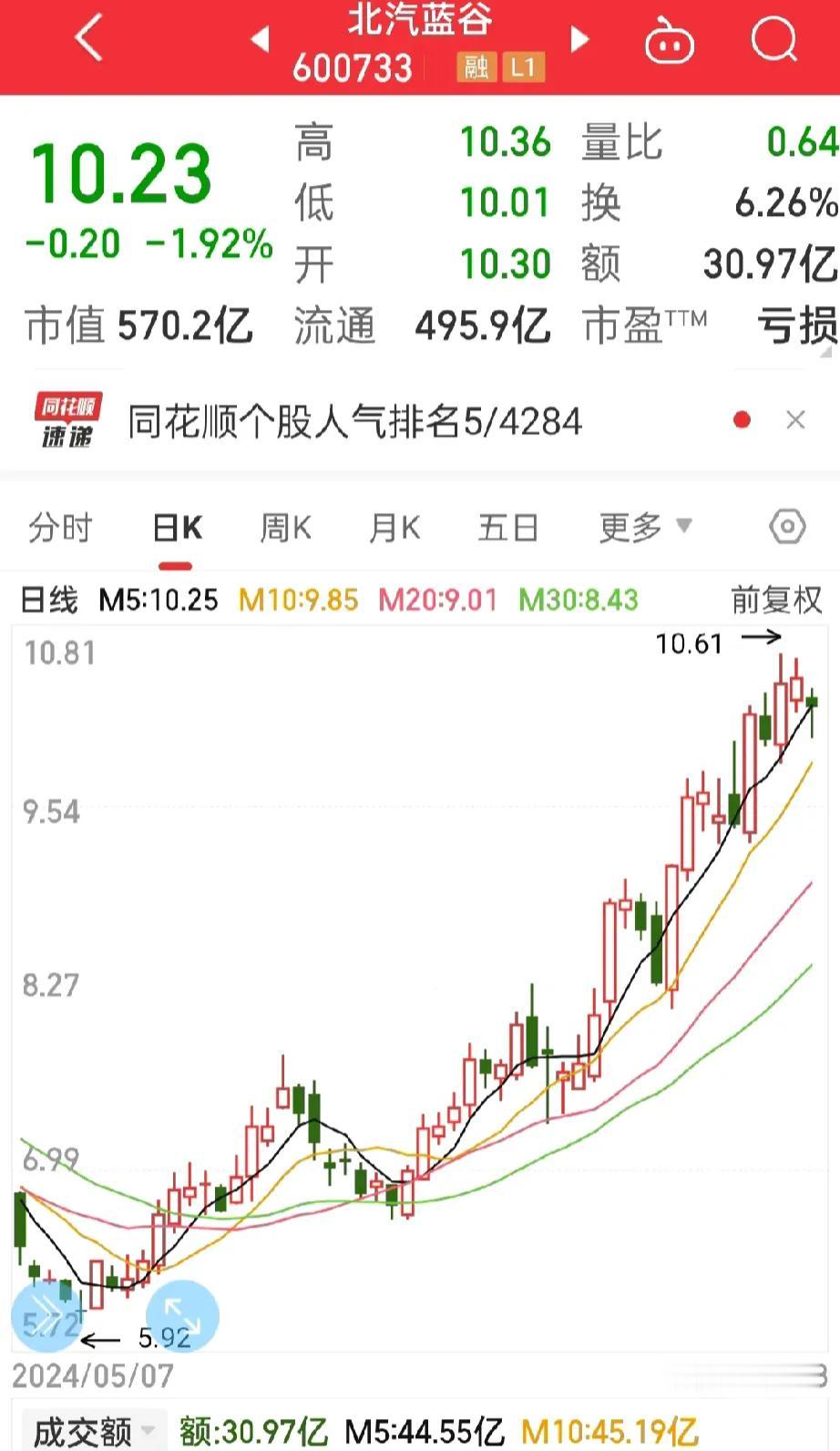 北汽蓝谷，
真的不懂，主力资金这么强，怎么就走不出一个像样的加速，

股友们都习