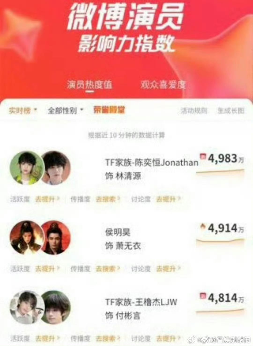 陈奕恒林清源达成演员影响力指数热度值第一 