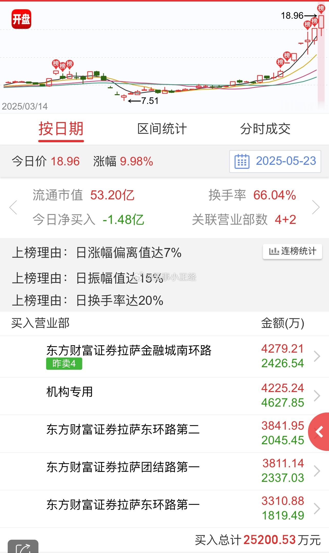 做兄弟，在心中！几个知名游资跑了…下周看情况了，可以等调整后等二波！ ​​​