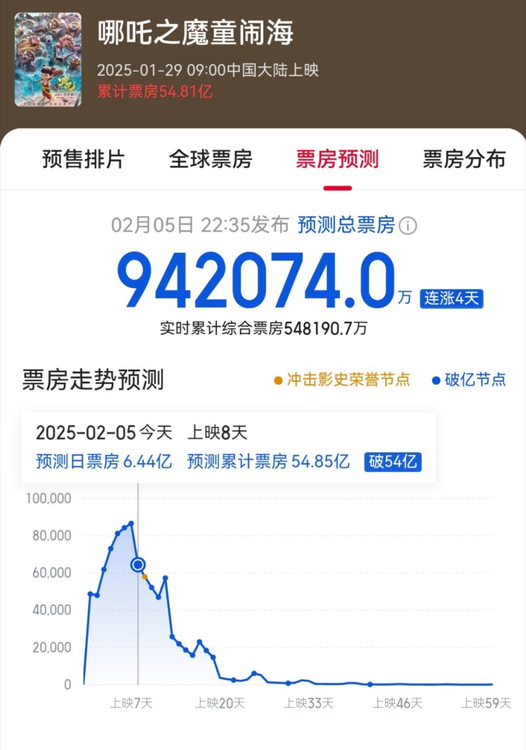 哪吒之魔童闹海总票房破56亿 最新预测已经94亿了，94亿和100亿有什么区别？