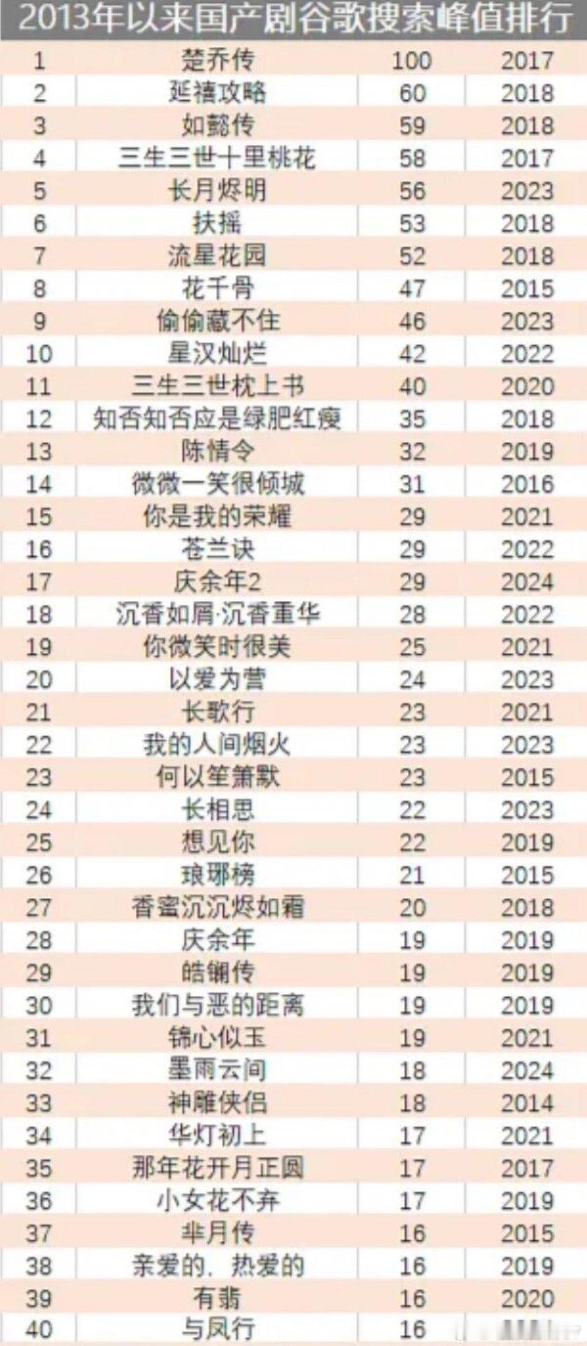 赵丽颖《楚乔传》是2013年以来国产剧海外搜索峰值最高的剧！赵丽颖太牛了！ 