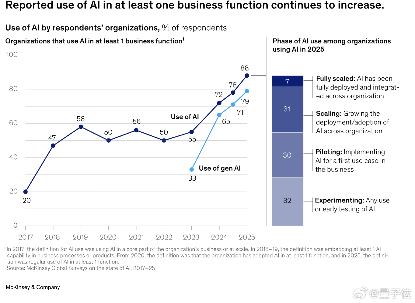 麦肯锡AI落地调查报告多数公司仍在AI试点阶段麦肯锡2025人工智能对业务影响调