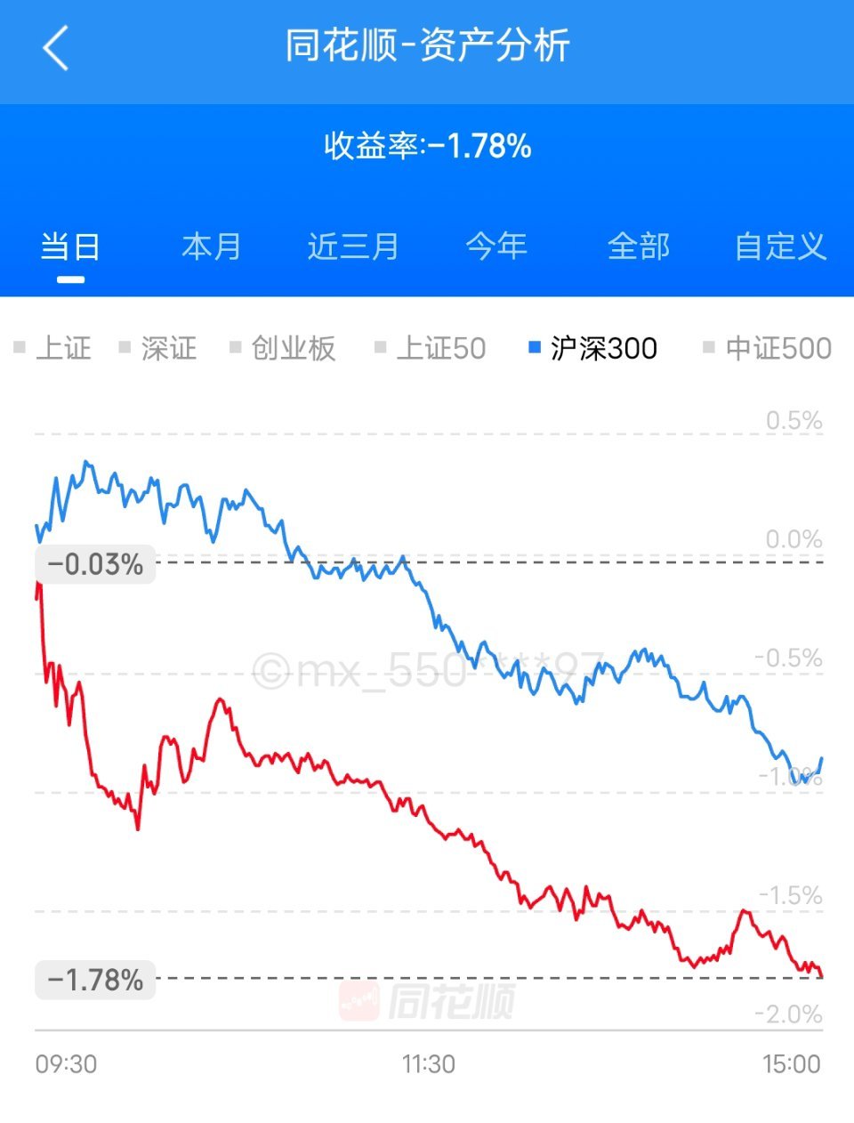 亏麻了！亏麻了满仓的我，深受打击。美联储降息，美股大涨，a股继续跌。一把辛酸泪。