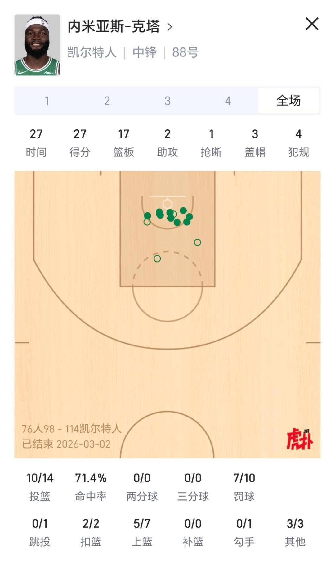 10个前场篮板！76人vs凯尔特人