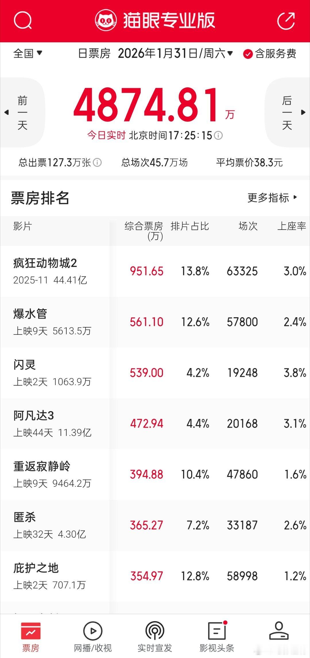 听听温特怎么说 今天票房:寒假学生放学，上映三个多月的《疯狂动物城2》断层领先。