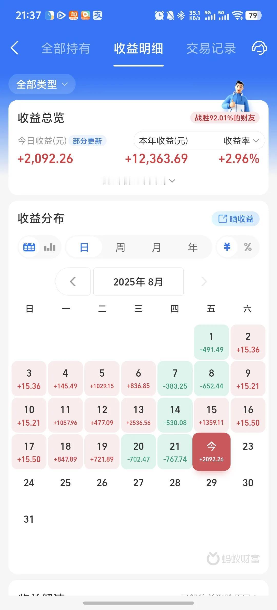 今天收益更新了，收益率为1.77%，今天大爆发了，把昨天前天的亏损都收复了。今天