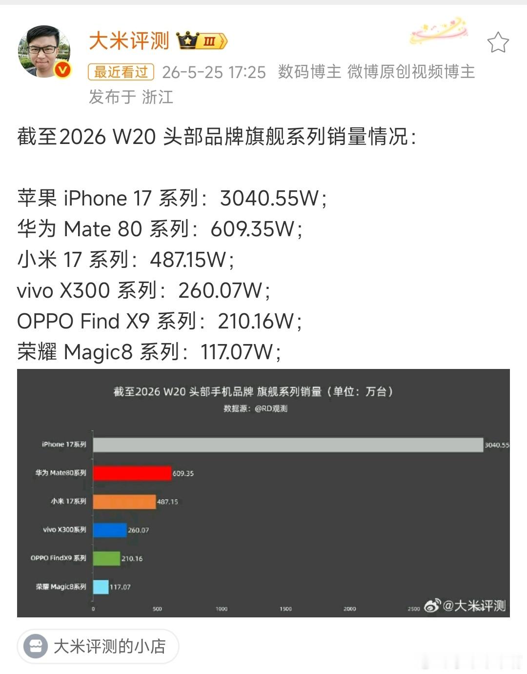 国内的旗舰销量iPhone真等于其他国产品牌所有相加了，前三名格局中苹果华为小米